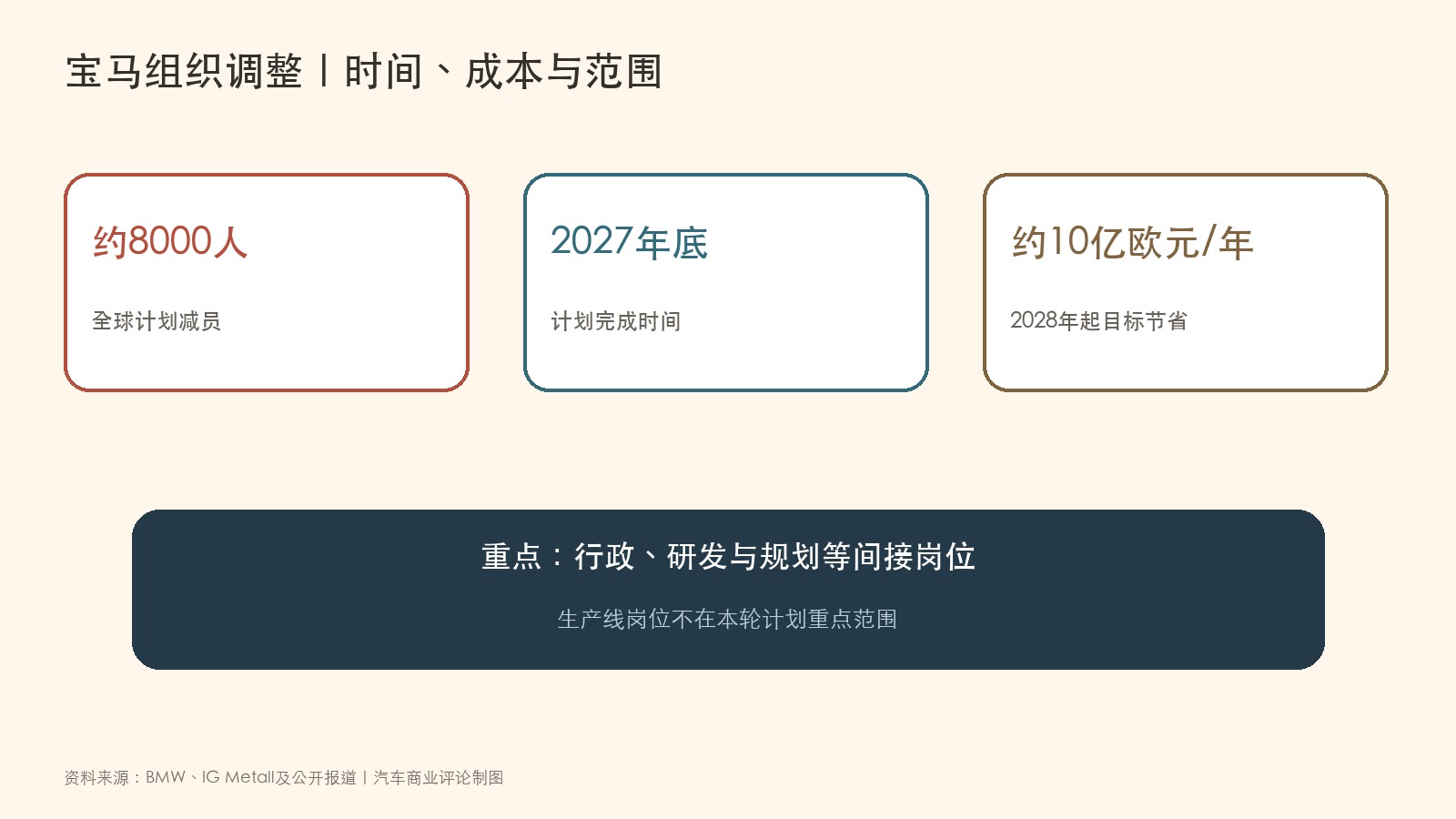 宝马组织调整关键数据图