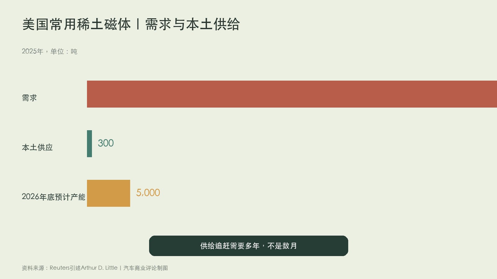 美国稀土磁体需求与本土供给数据图