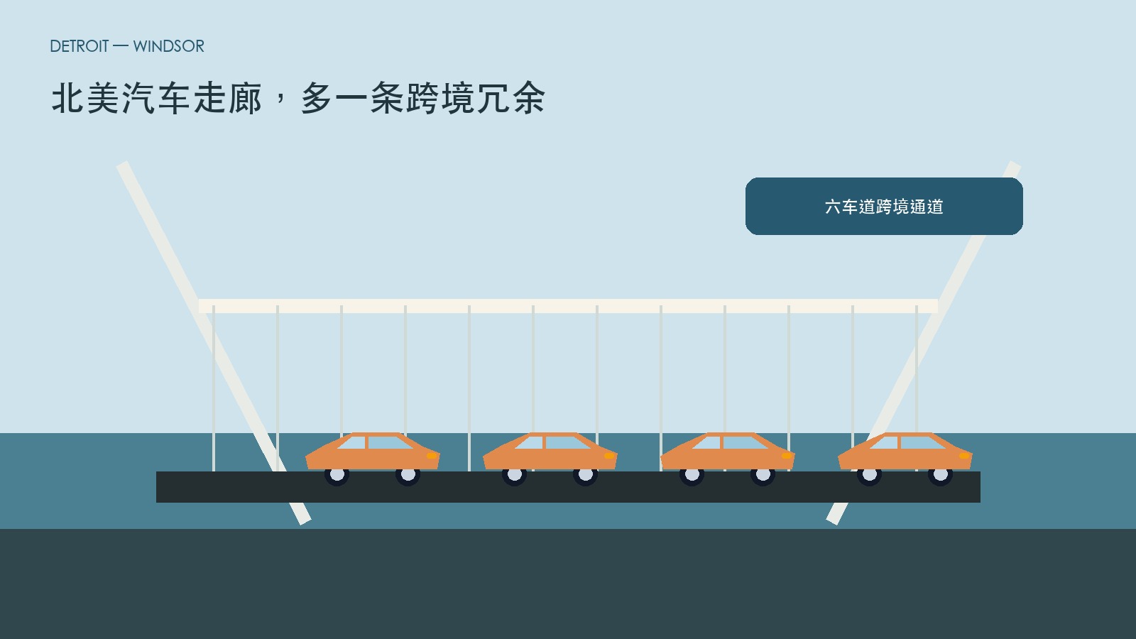 北美汽车走廊新桥通车，供应链多了一条冗余通道