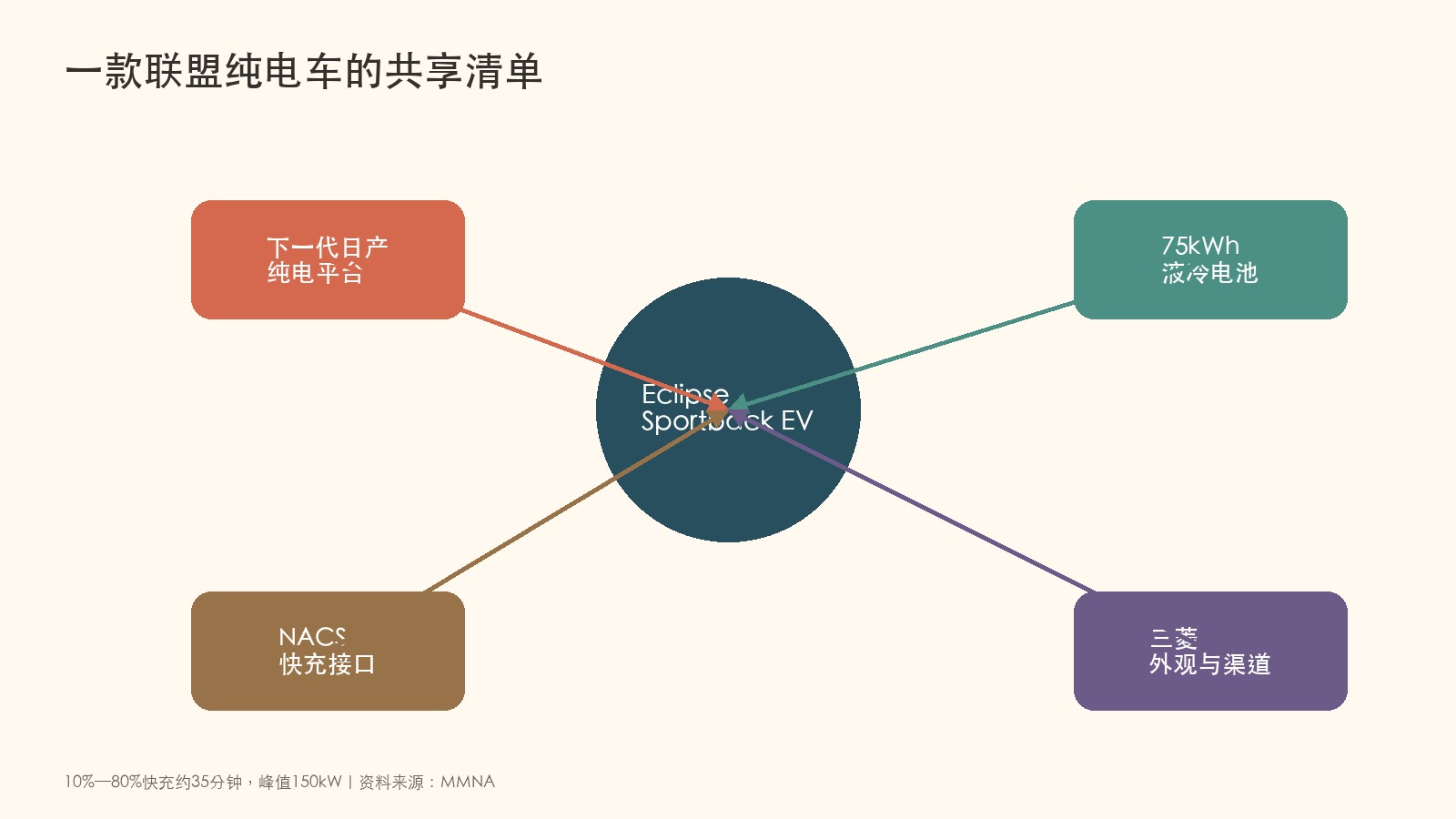 三菱日产联盟纯电车型共享清单图