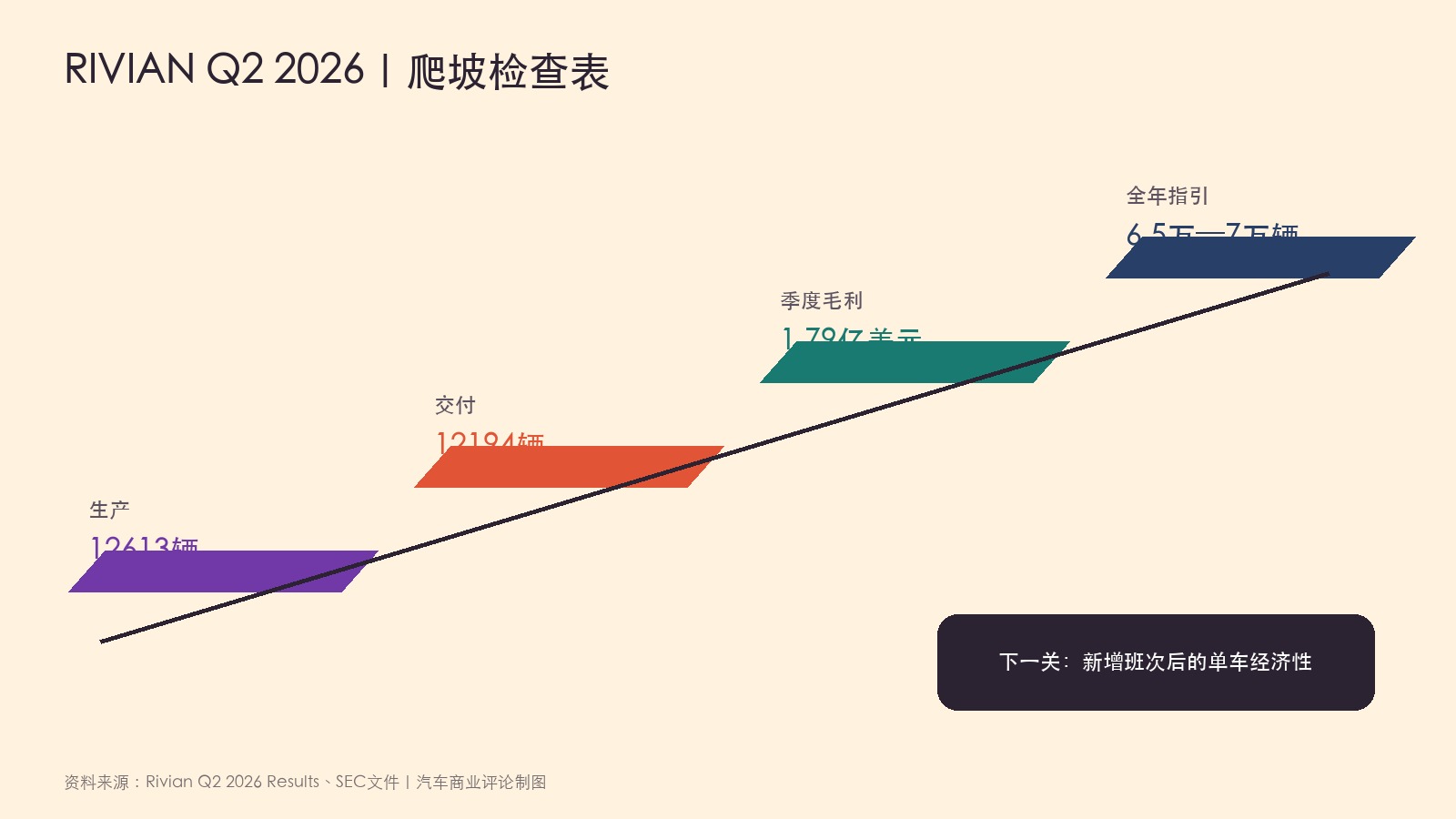 Rivian二季度产量交付与全年指引图