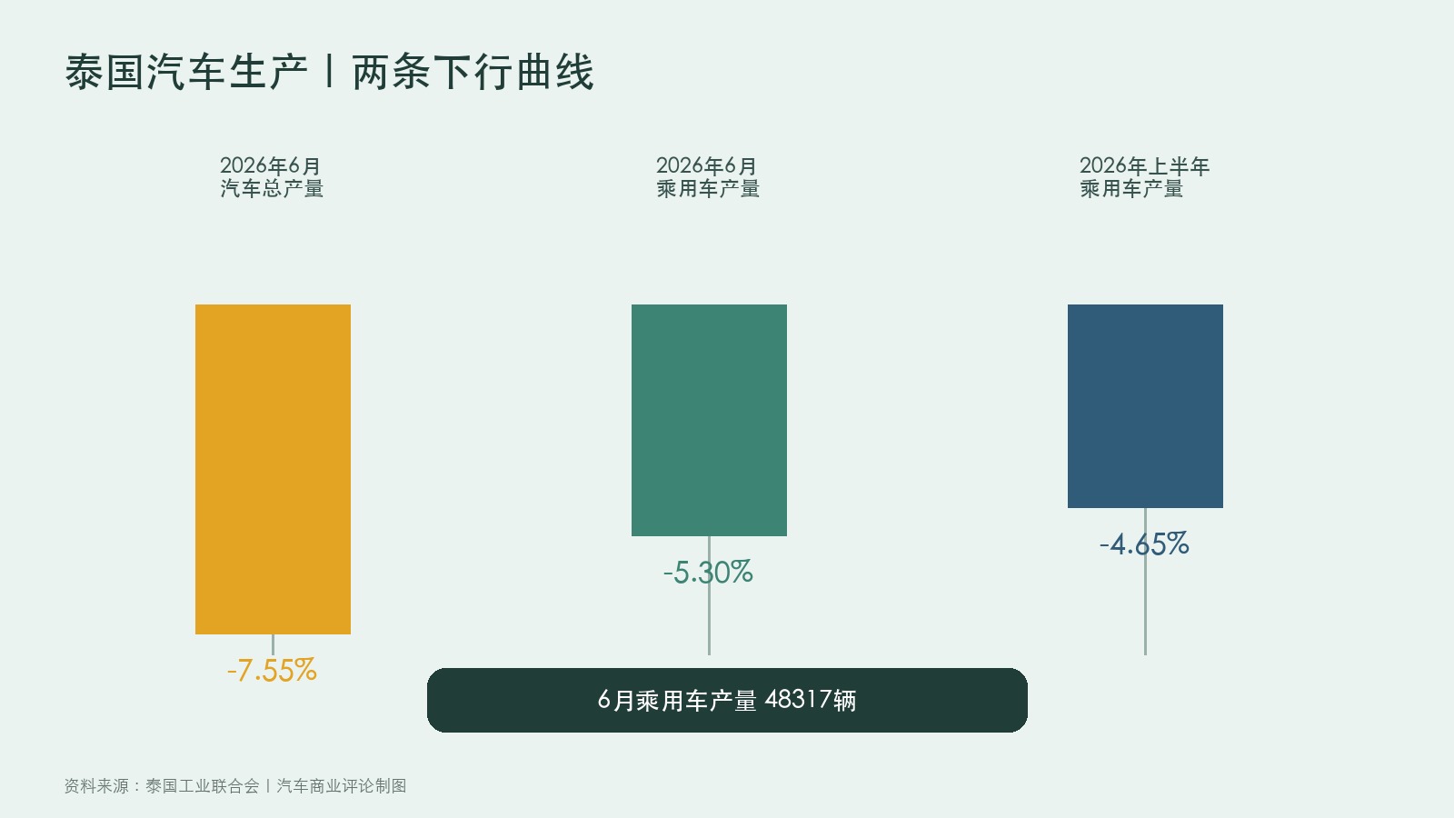 泰国2026年6月及上半年汽车生产变化图