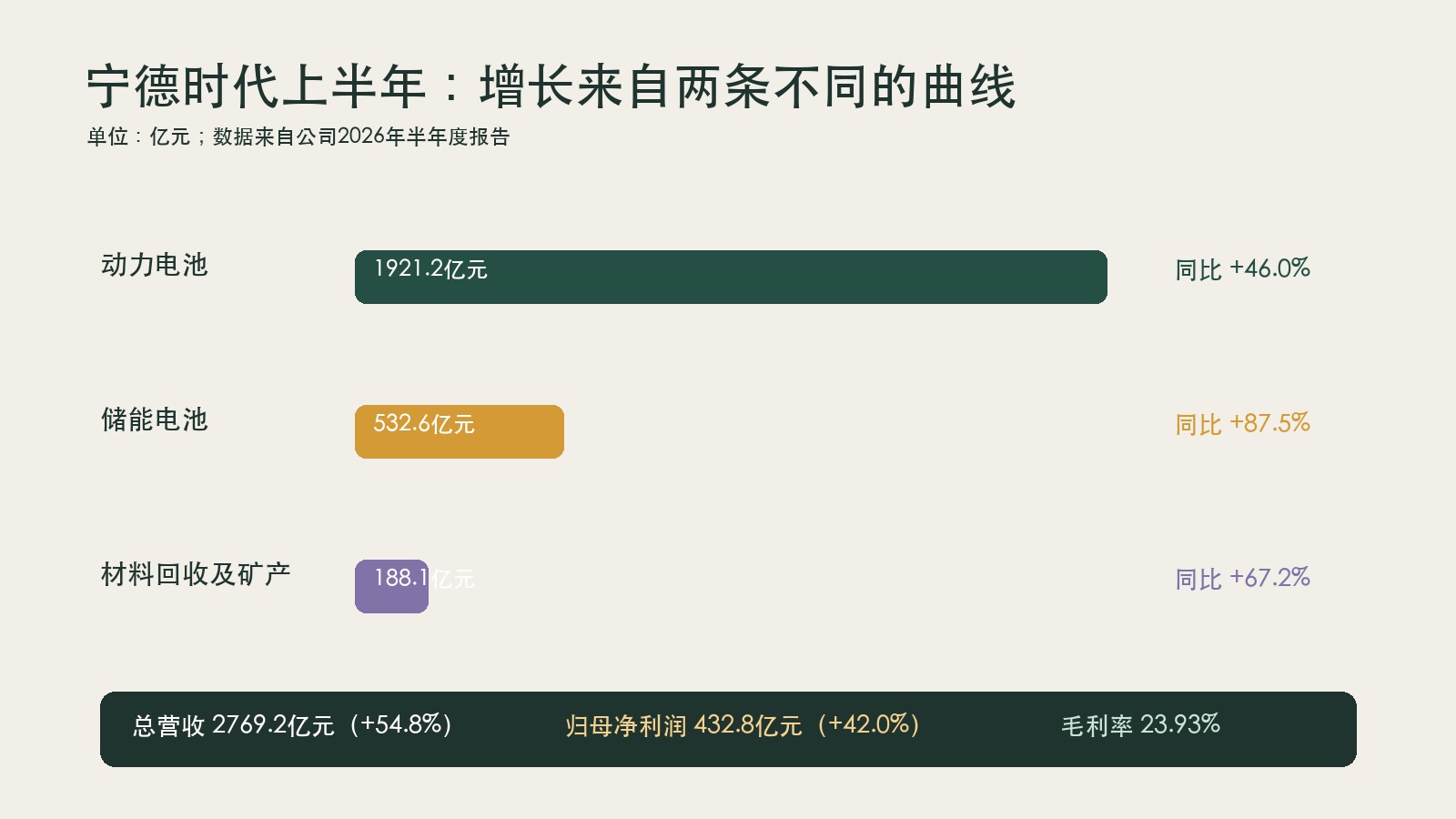 宁德时代2026年上半年分业务收入与增长数据图