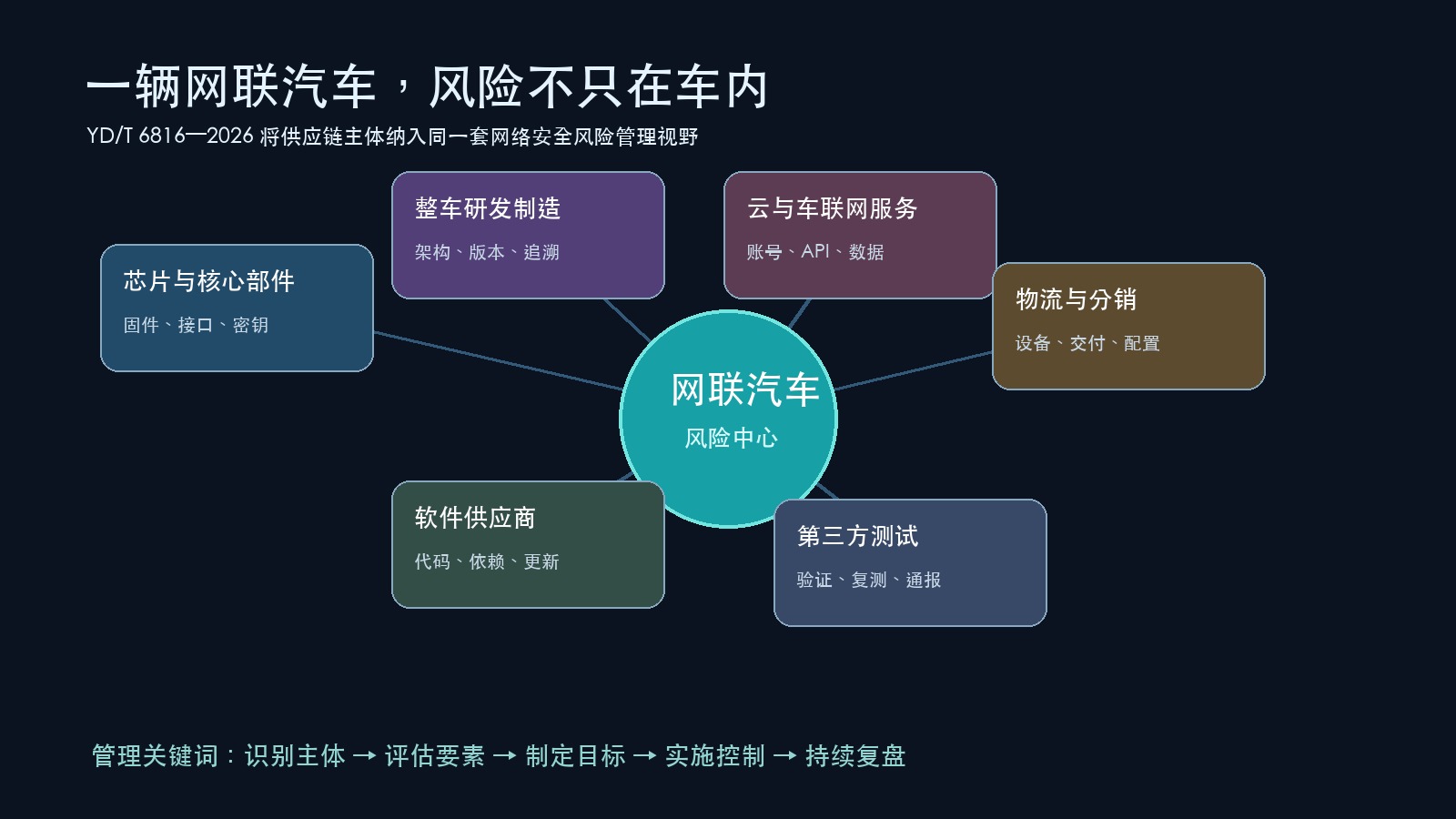 车联网供应链网络安全风险主体关系图