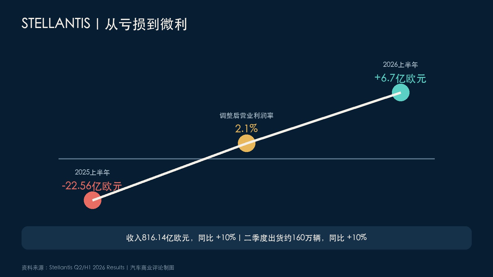 Stellantis上半年财务修复数据图