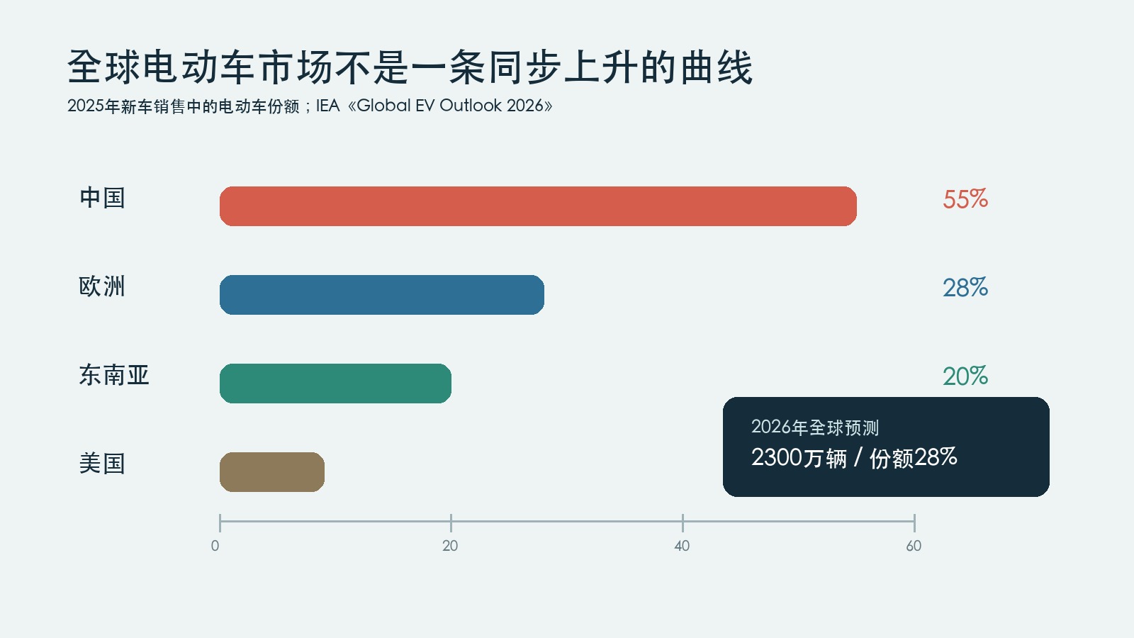 2025年主要地区电动汽车销量份额与2026年全球预测图