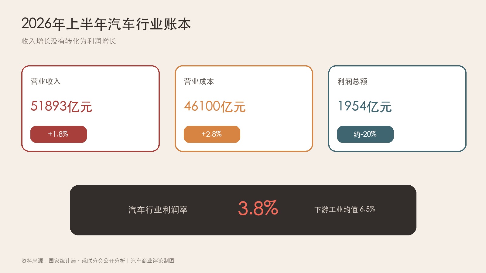 2026年上半年汽车行业收入成本利润数据图
