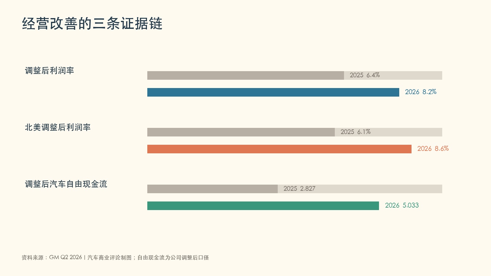通用汽车二季度利润率和现金流对照图