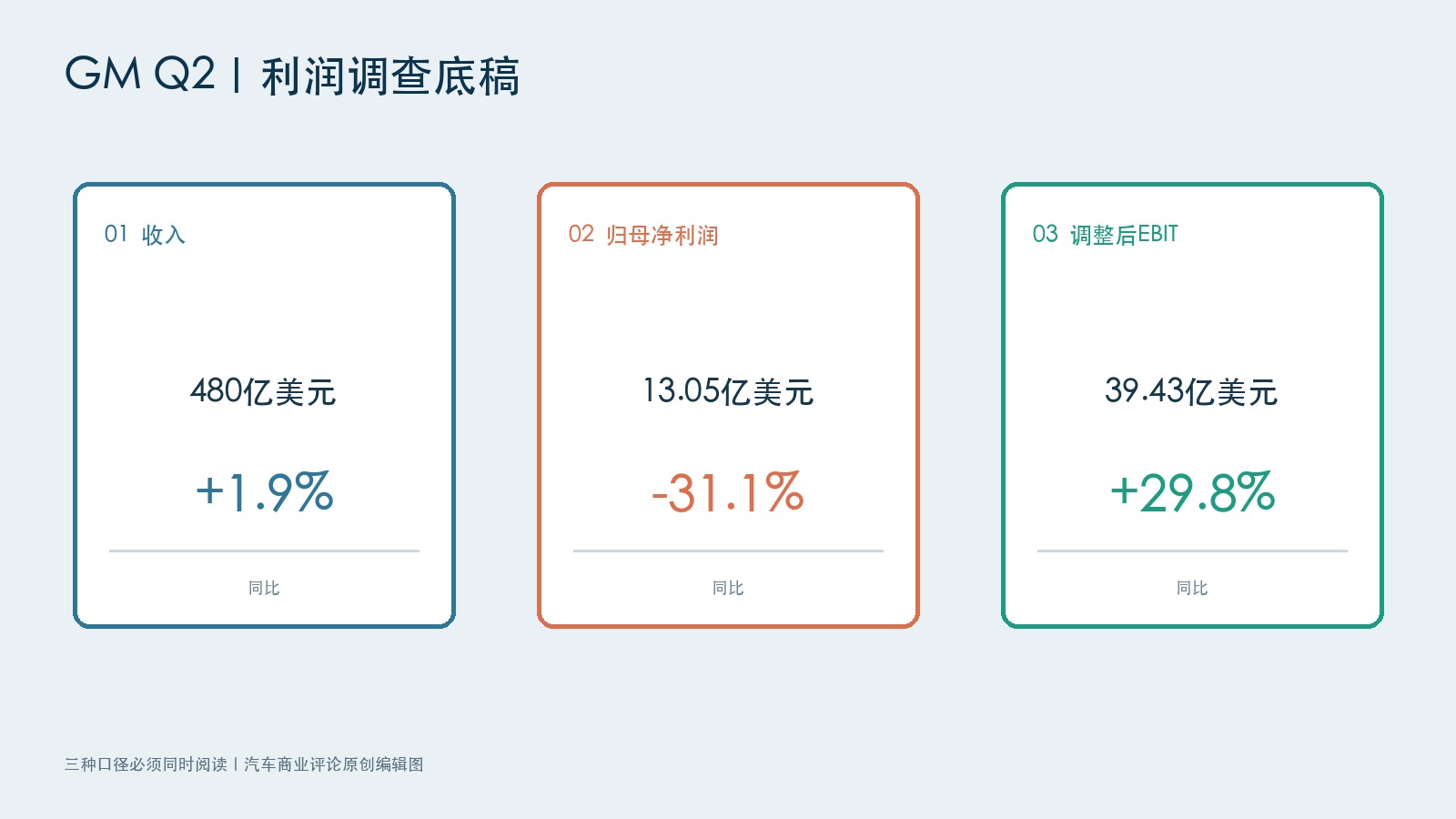净利润降31%、调整后利润增30%，GM的利润从哪里来