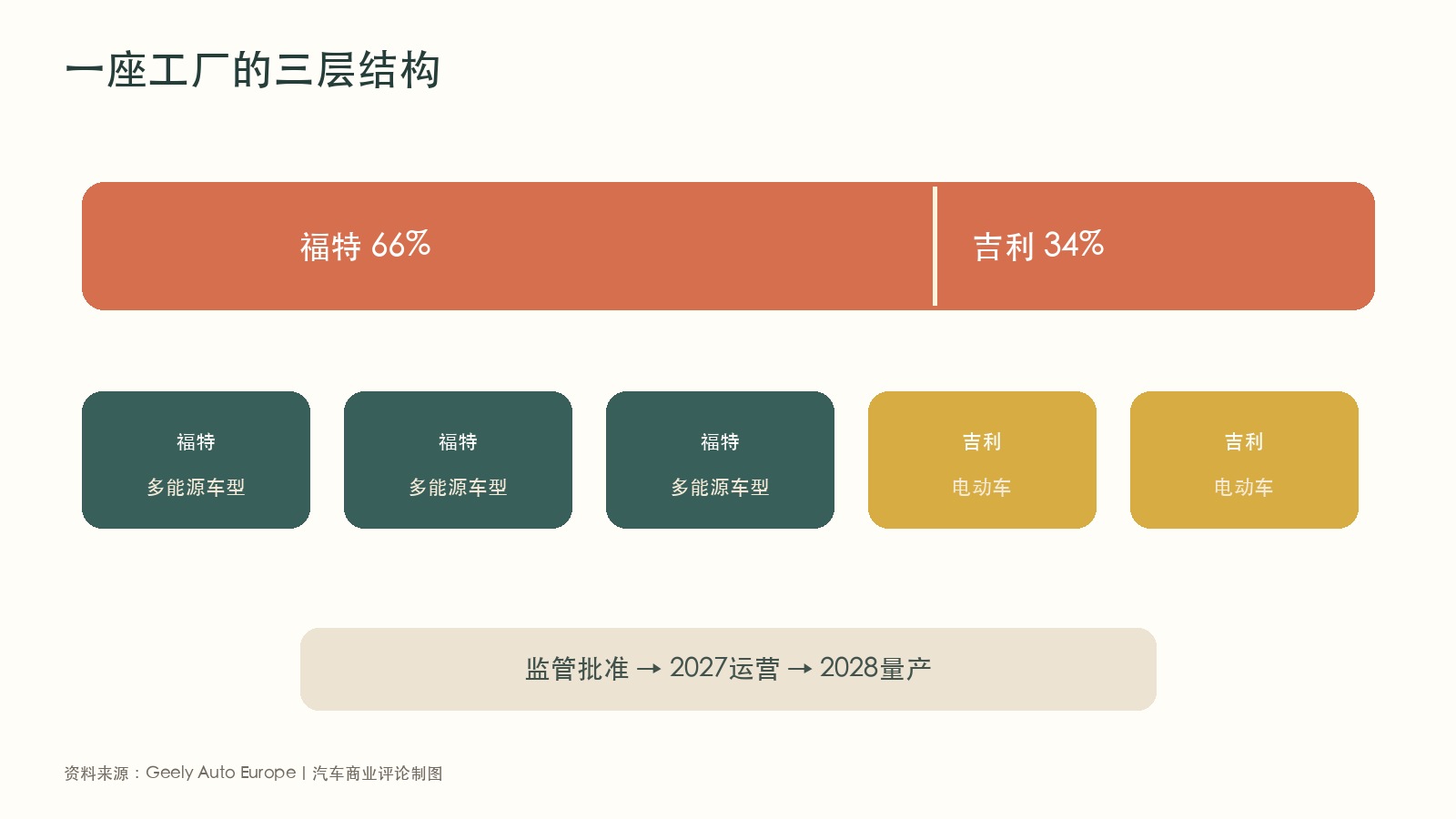 吉利福特拟议合资股权产品与时间结构图