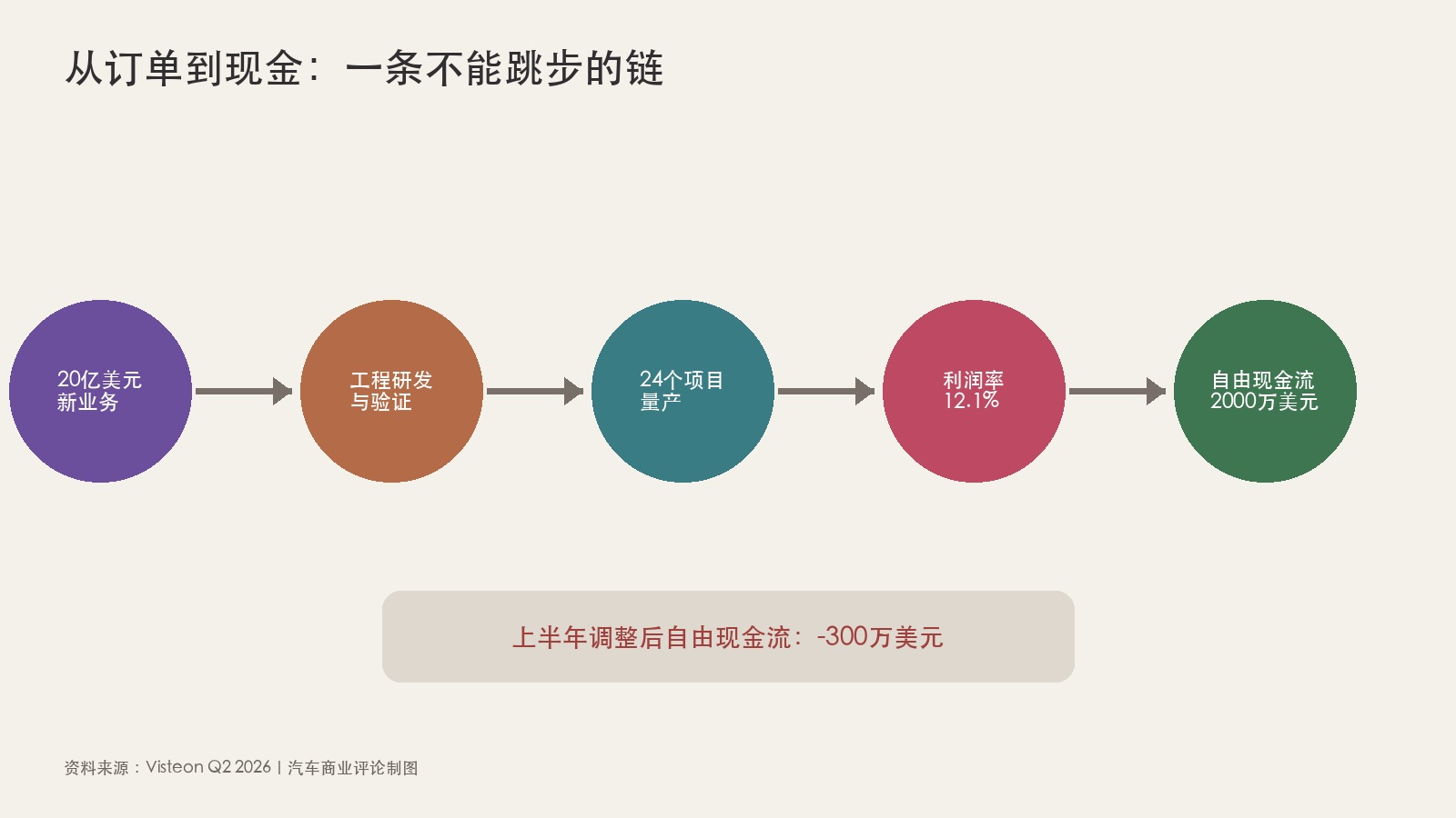 伟世通订单到现金的供应链路径图