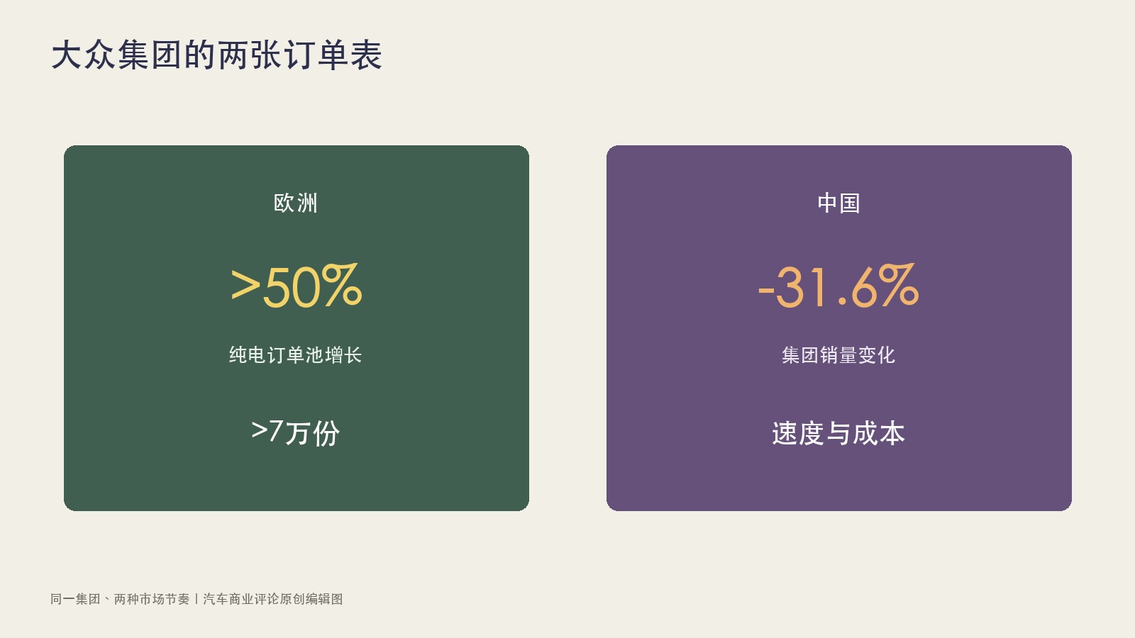 欧洲纯电订单增逾50%、在华销量降31.6%，大众面对两个市场时钟