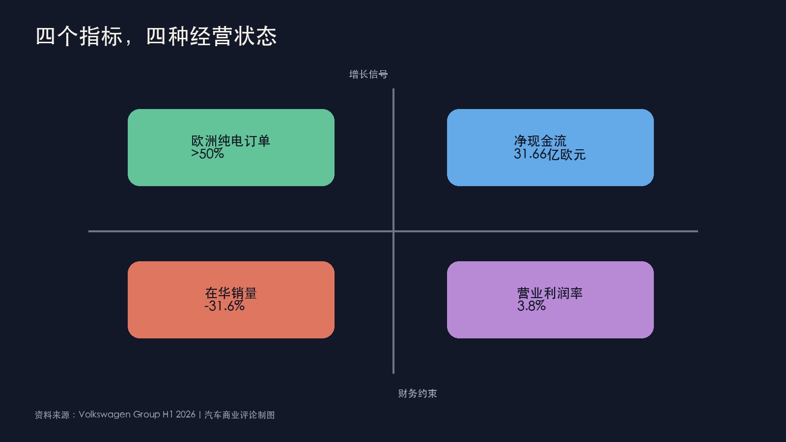 大众集团欧洲订单中国销量利润和现金流四象限图