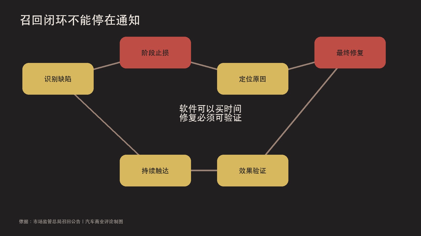 动力电池召回闭环原创流程图