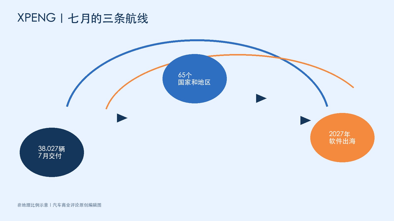 XPENG七月交付与海外扩张原创示意图