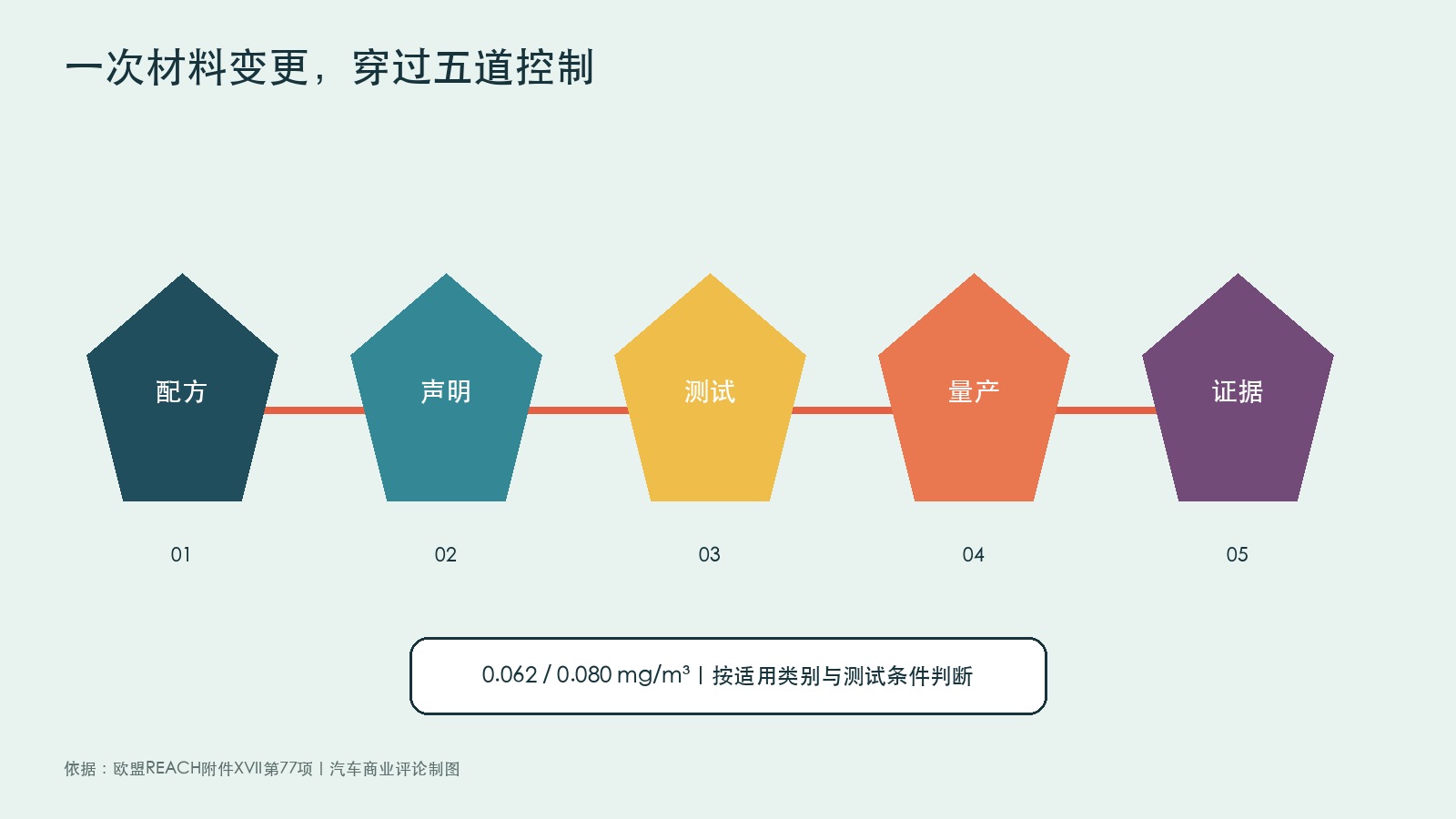 车内甲醛供应链控制流程原创图
