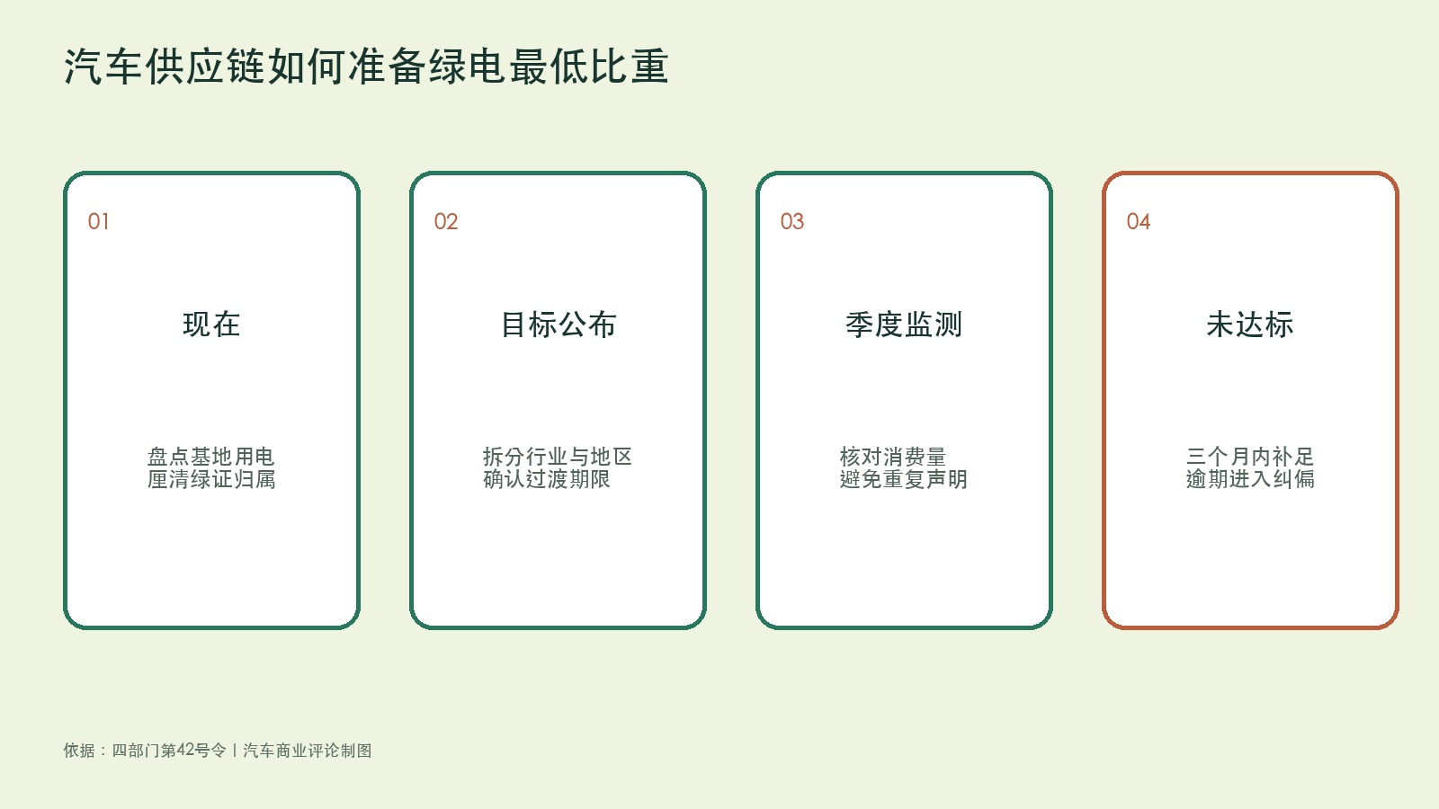 汽车供应链绿电核验路径原创流程图