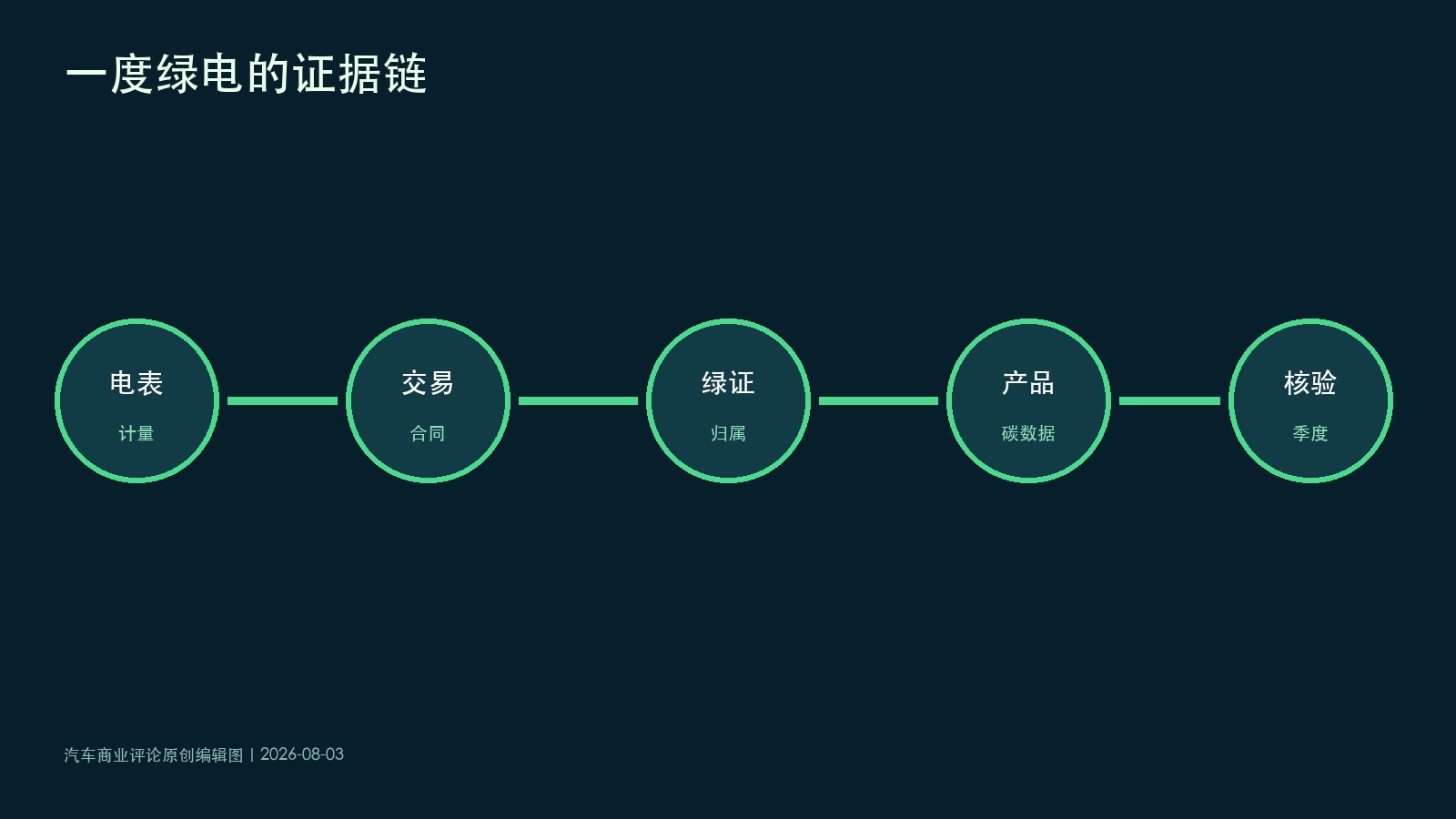 绿电最低比重进入执行期：汽车供应链先补一张能源底账
