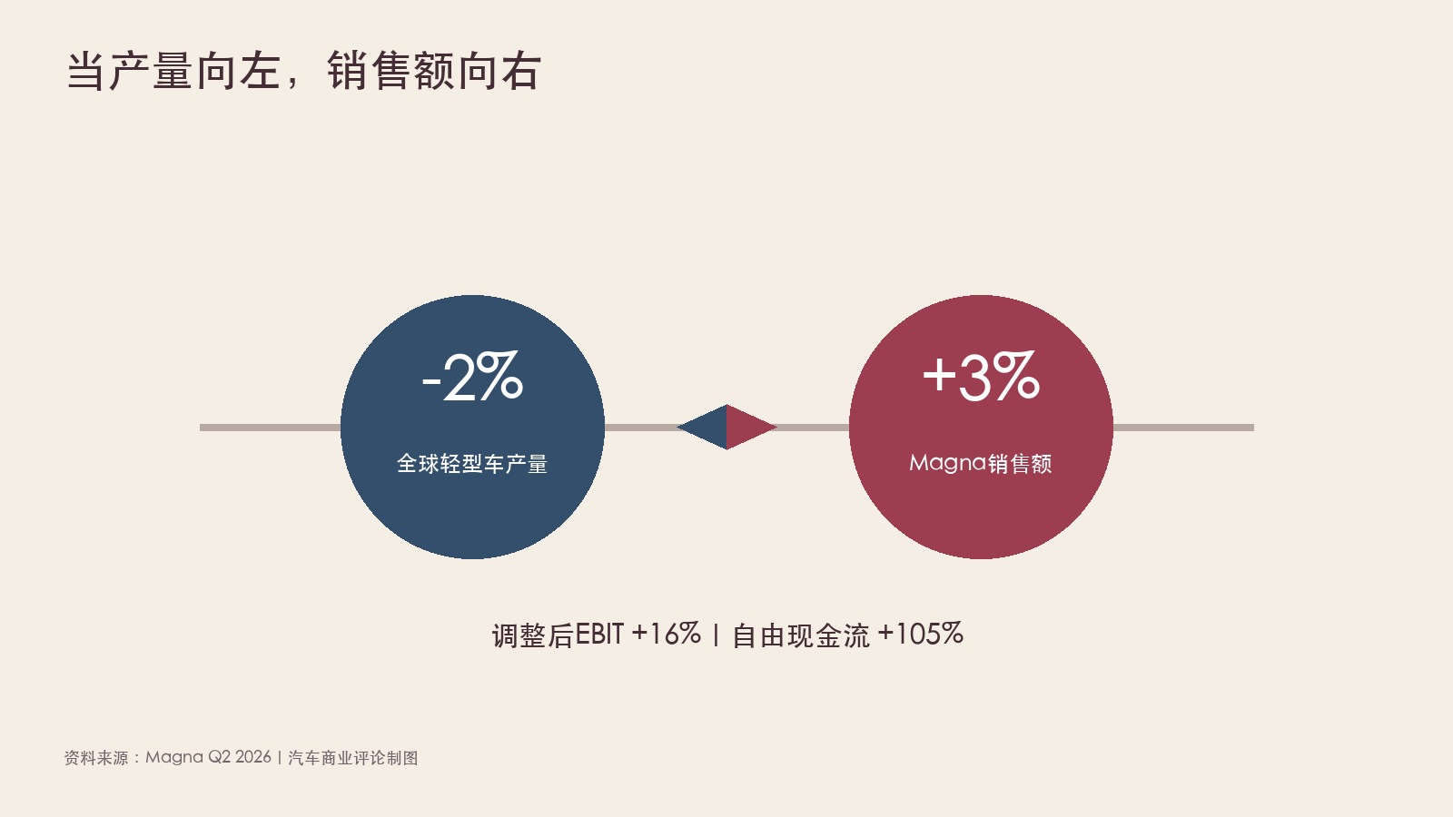 Magna二季度数据调查原创图
