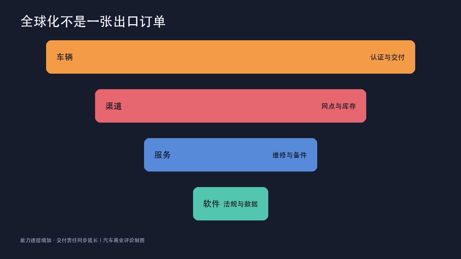 XPENG全球化能力阶梯原创图
