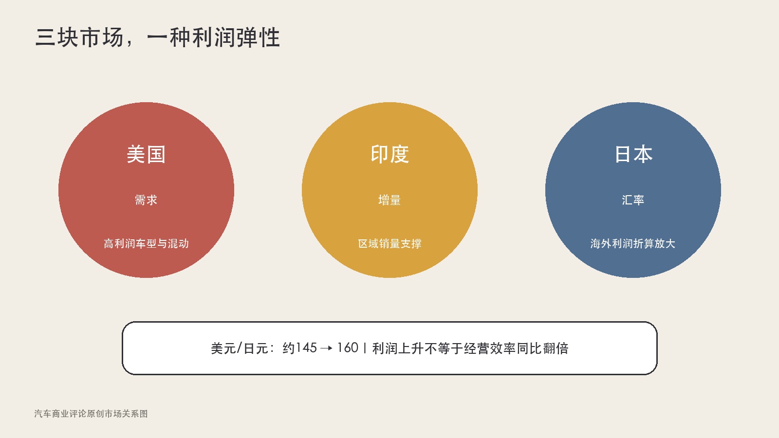 丰田美国印度日本市场关系图