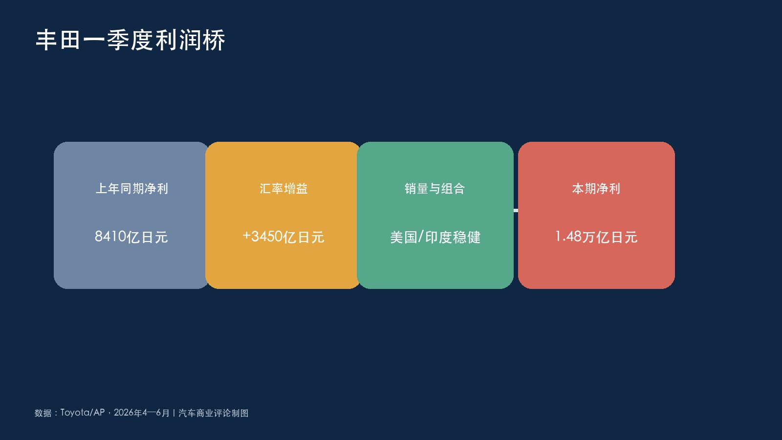 净利润近乎翻倍，丰田的一季度有多少来自汇率