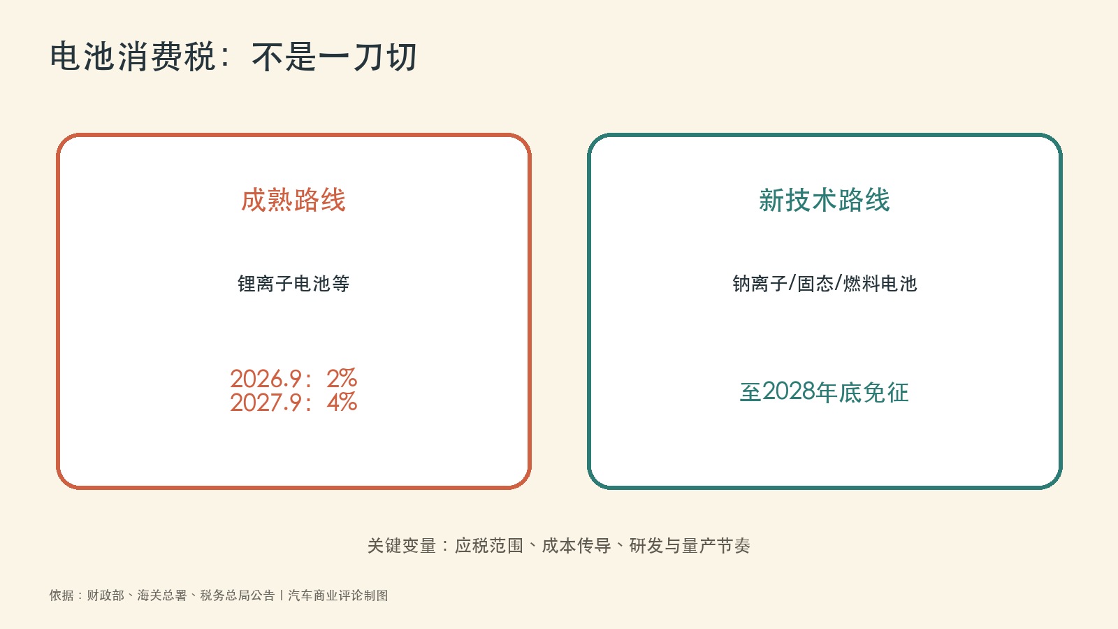 电池消费税技术路线分档图
