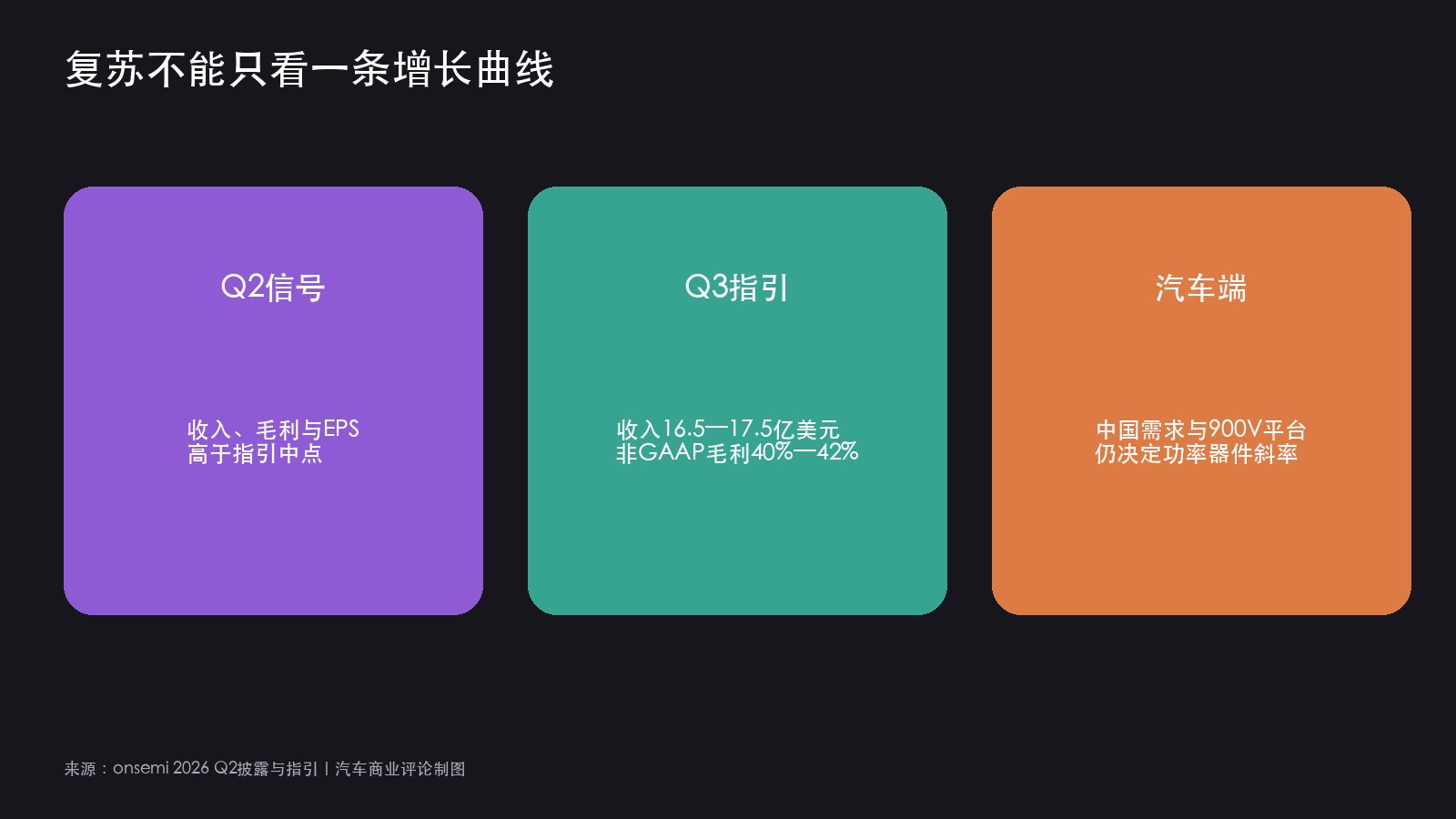 onsemi季度复苏三组信号图