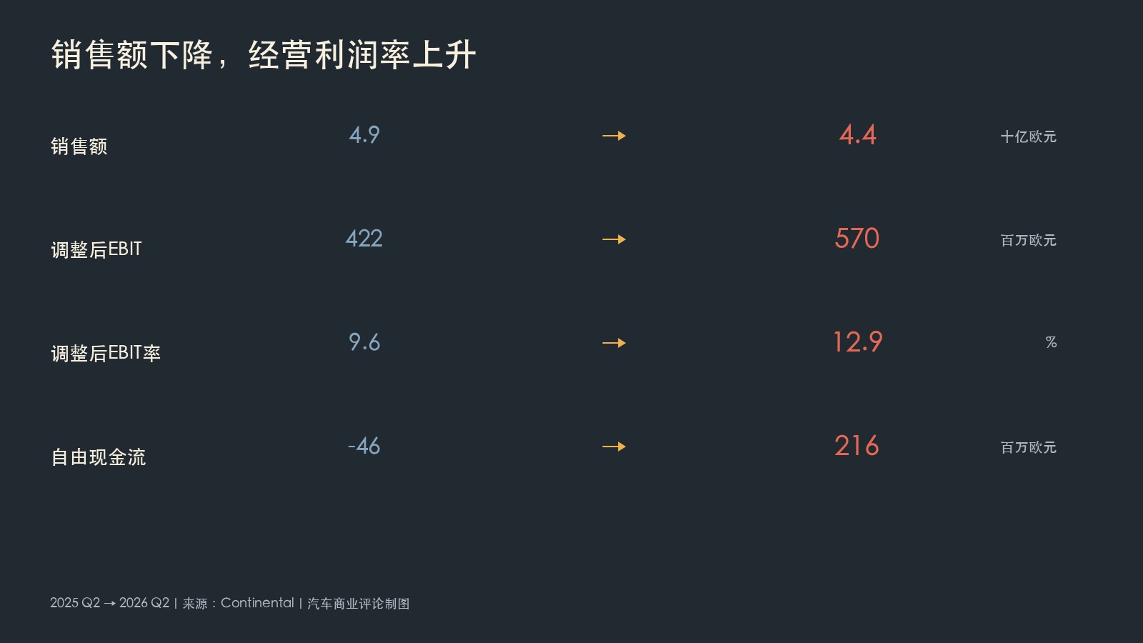 Continental销售利润与现金流对比图
