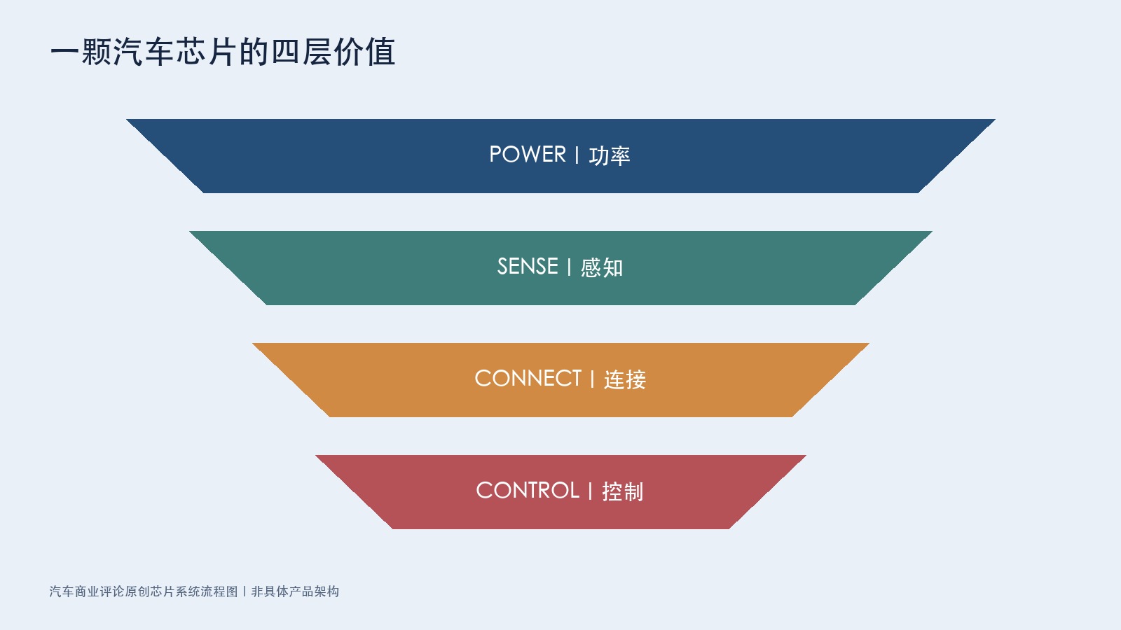 汽车芯片四层系统价值流程图