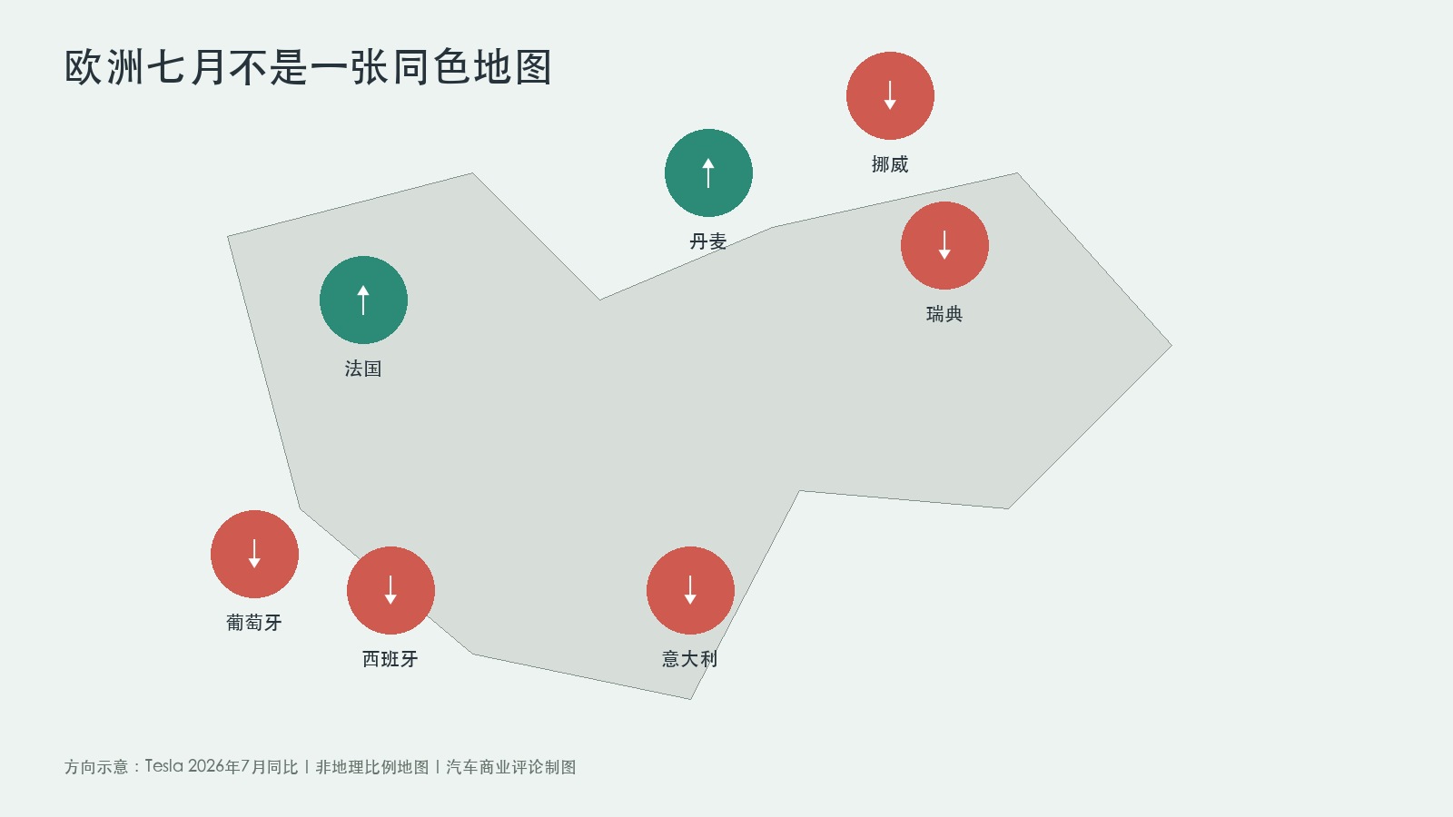 法国丹麦增长、五国下降，特斯拉欧洲七月不能只看总涨跌