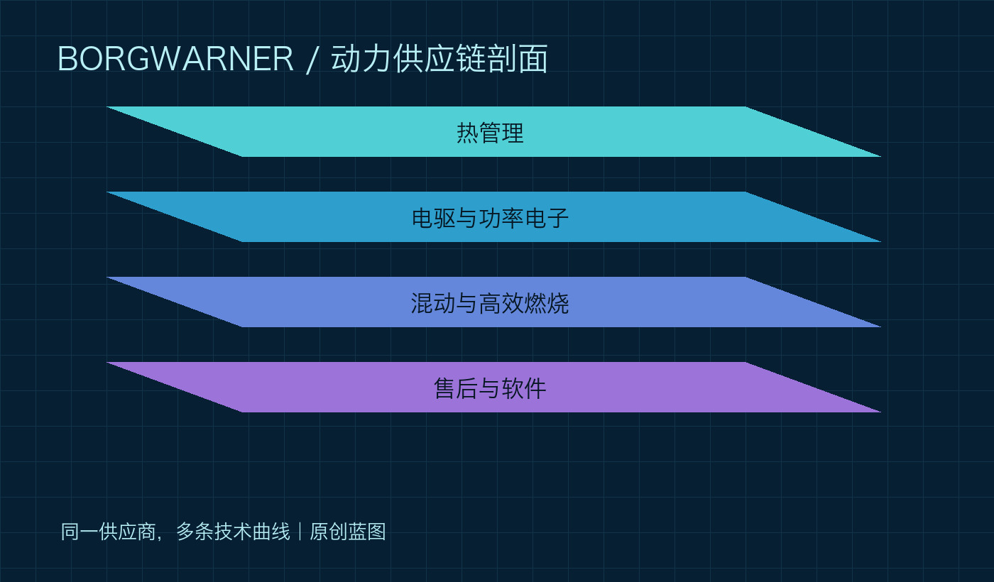 每股收益1.42美元，BorgWarner用多路线组合穿越动力周期