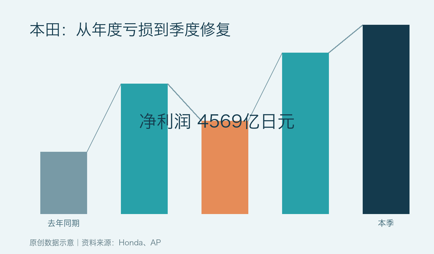 净利润升至4569亿日元，本田的修复完成了吗