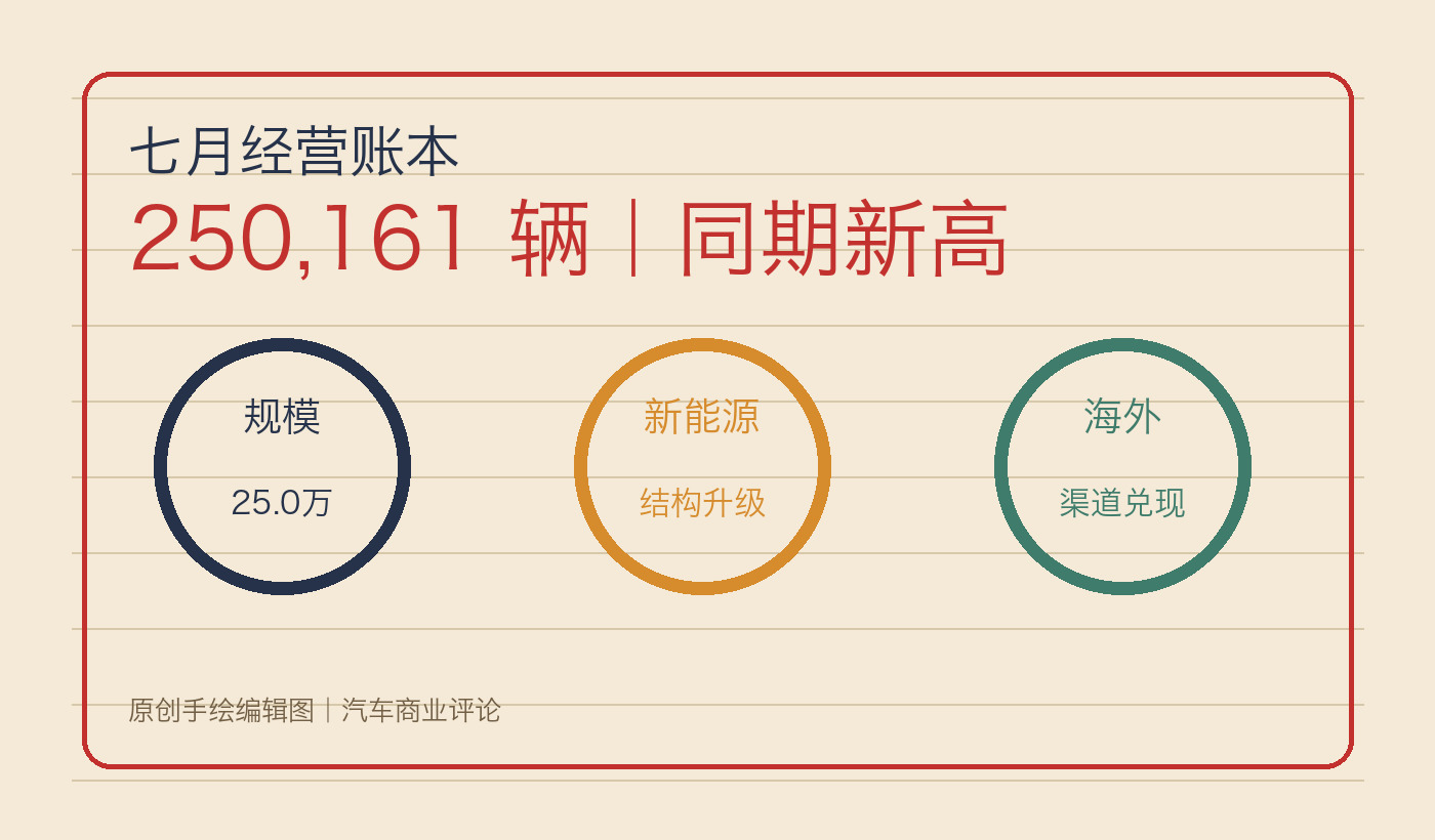 25.02万辆刷新同期纪录，吉利7月增长要看三张结构账