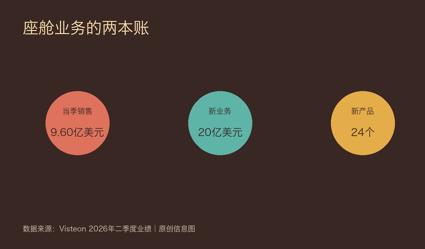 Visteon关键业务数字