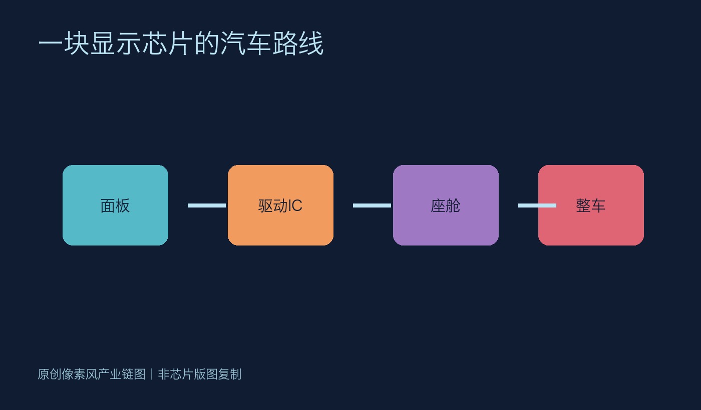 汽车显示芯片的下一次验证，不在屏幕而在整车周期