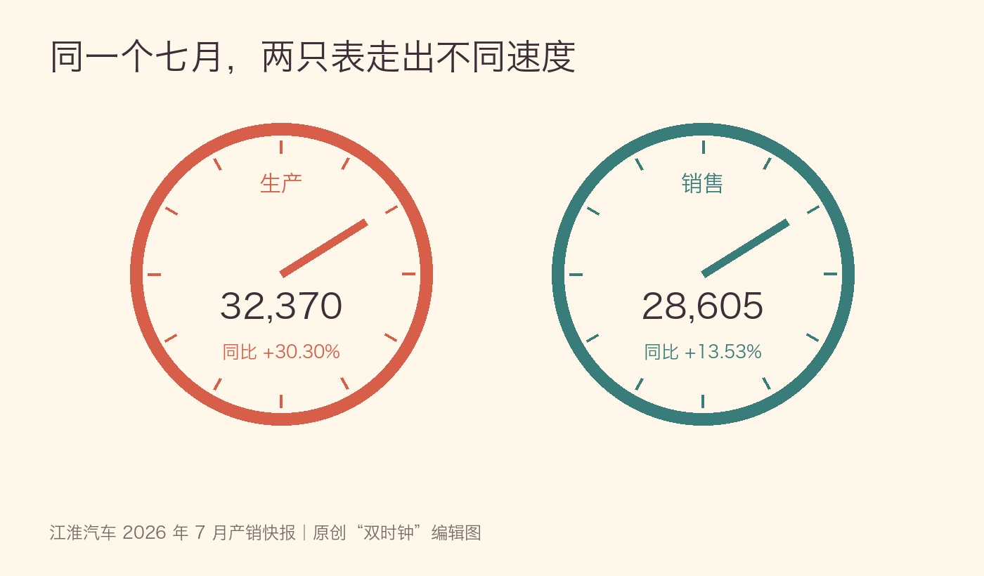 产量增30.30%、销量增13.53%，江淮七月的两只表