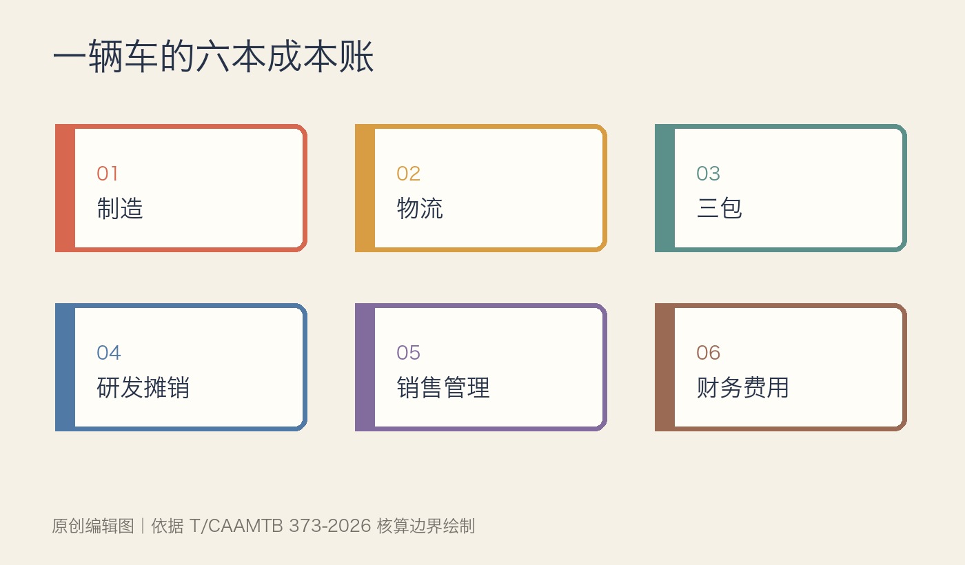 统一整车成本账本之后，价格战还剩哪些灰区