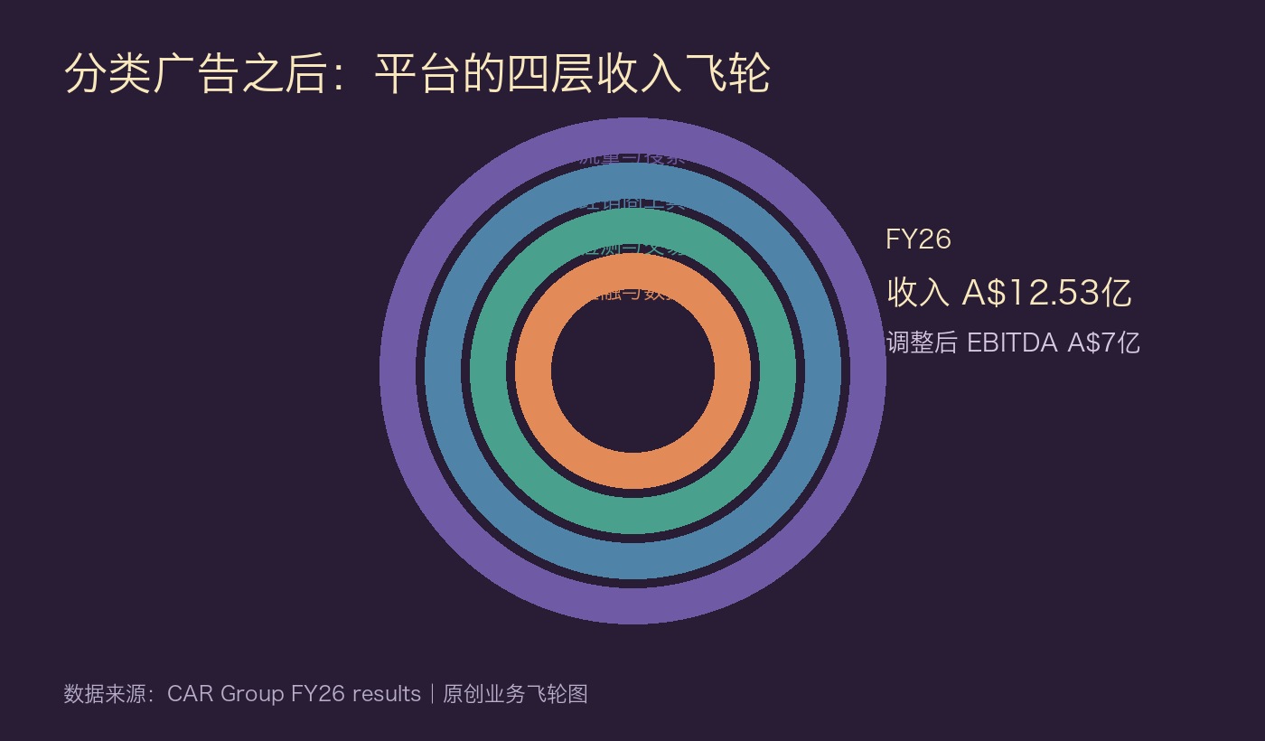 汽车交易平台四层收入飞轮图