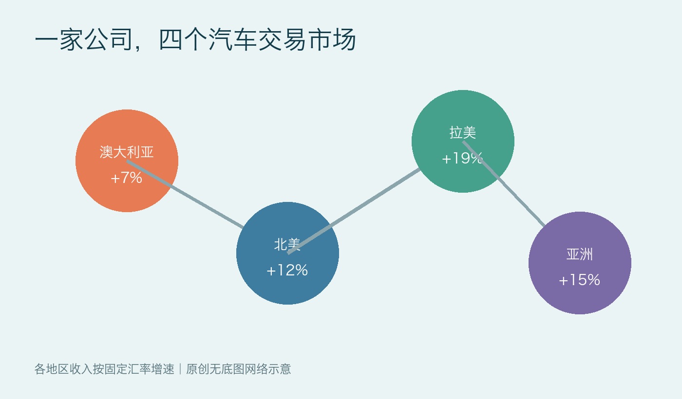 收入12.53亿澳元，CAR Group把卖车网站做成四层飞轮