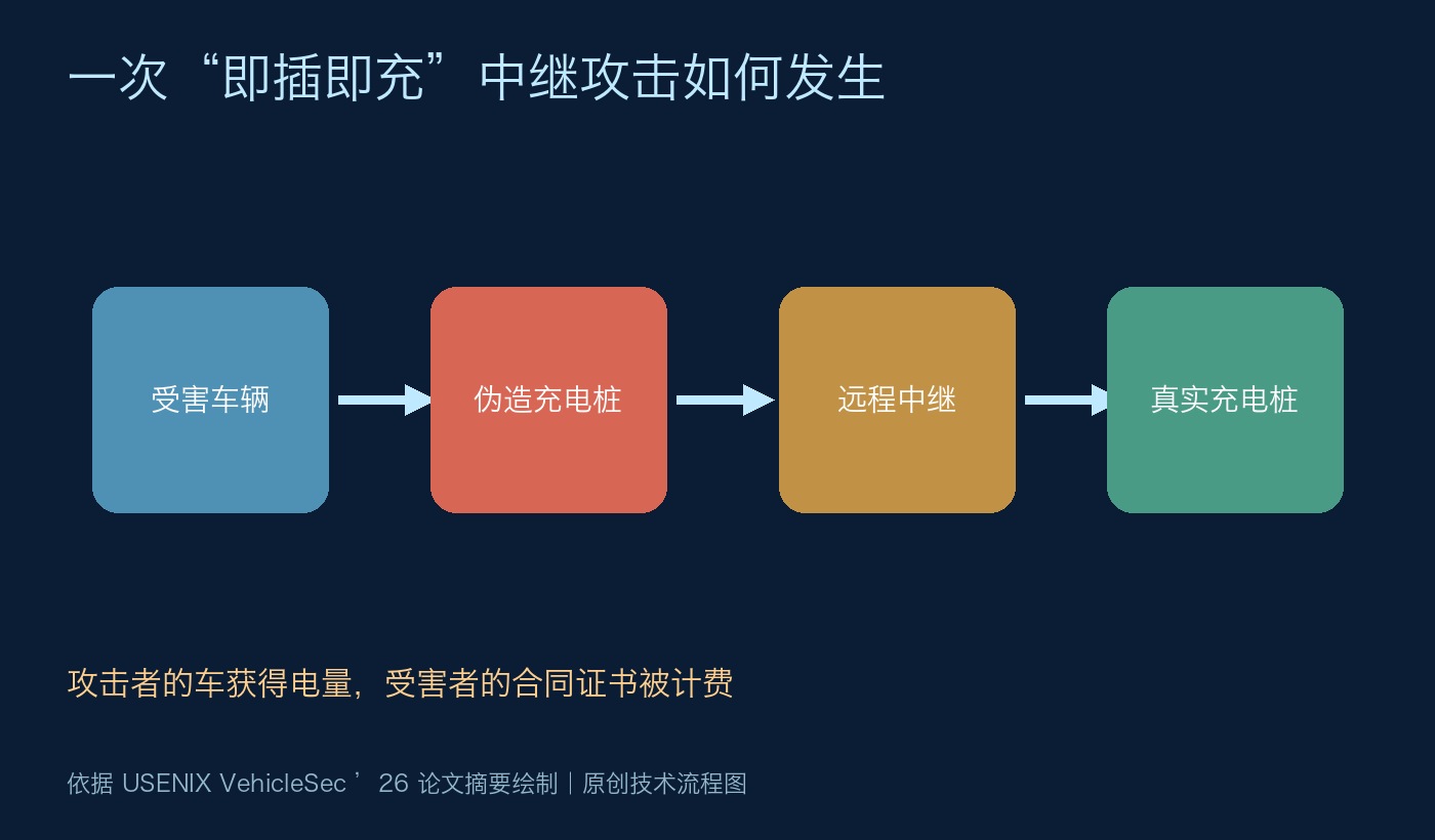 一辆车充电、另一辆车付钱：即插即充暴露认证错位