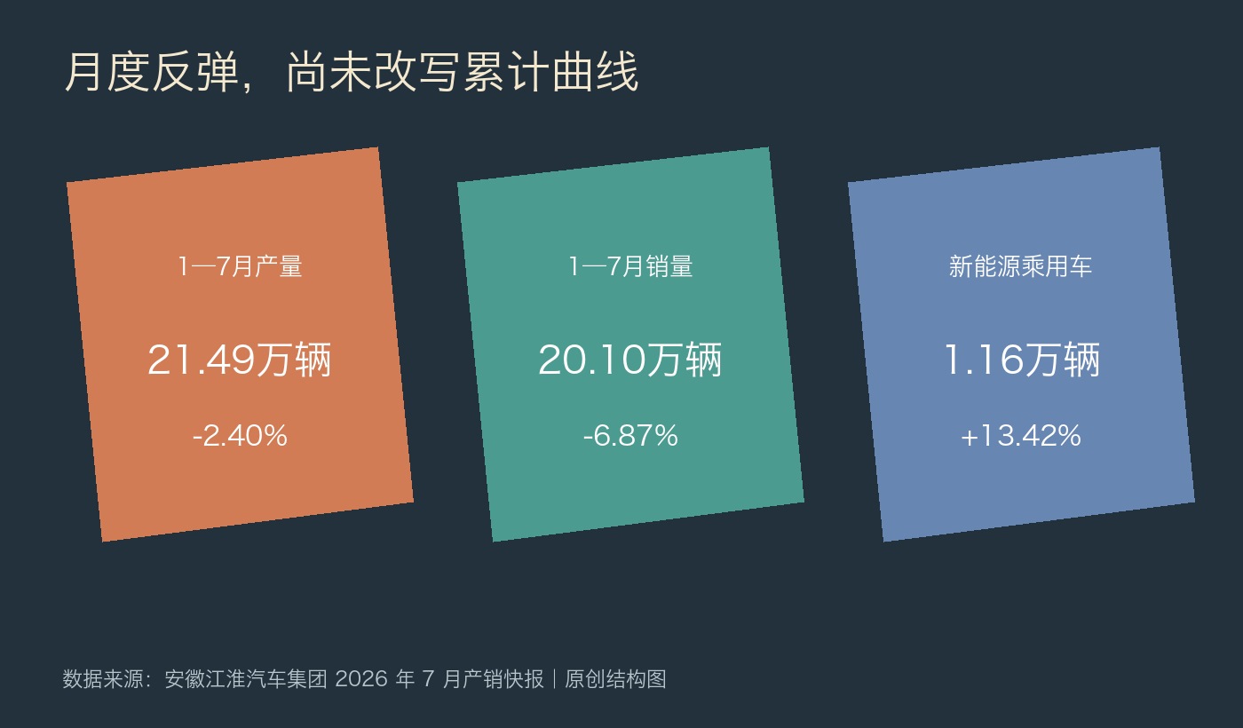 江淮累计产销与新能源结构图
