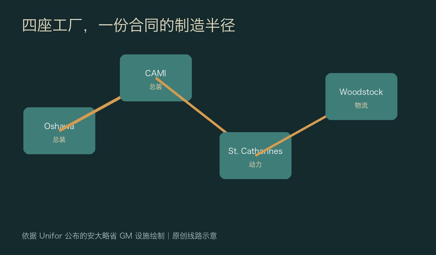 安大略省GM四座设施线路示意图