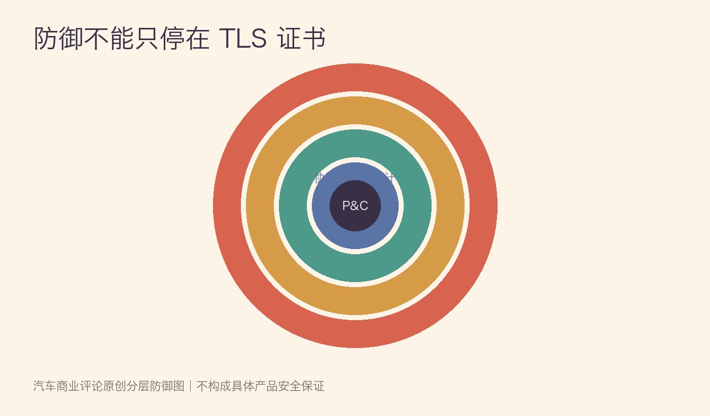 即插即充四层防御图