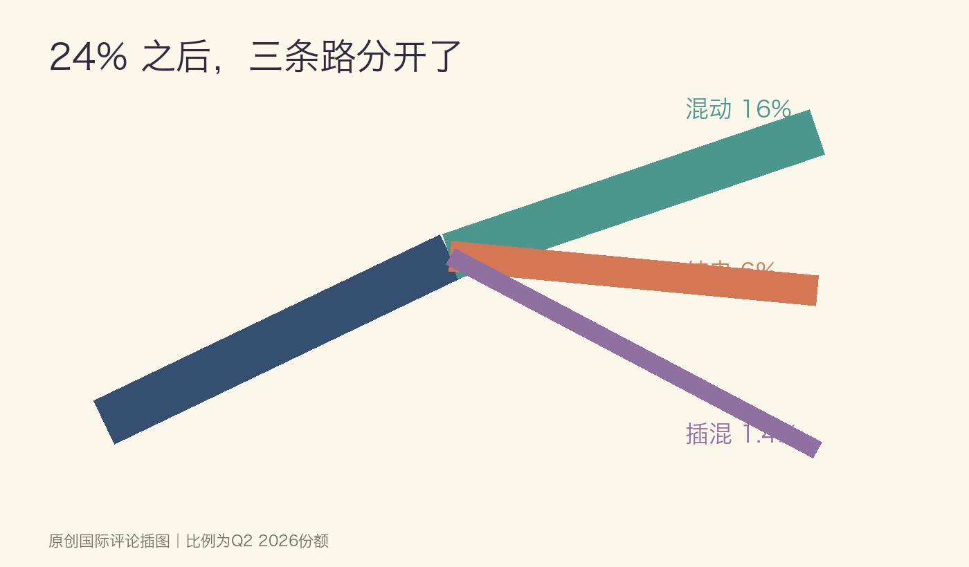 电动化车型占24%，美国市场为何把增量给了混动