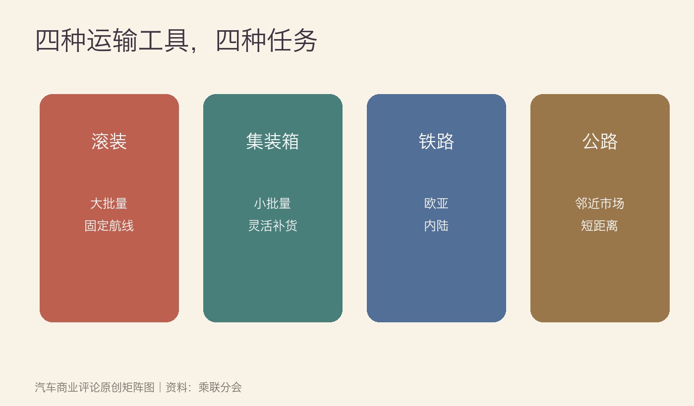 汽车出口运输方式对照图