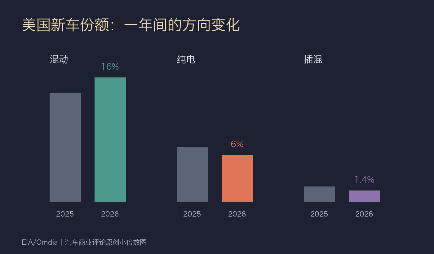 美国三类电动化车型份额图