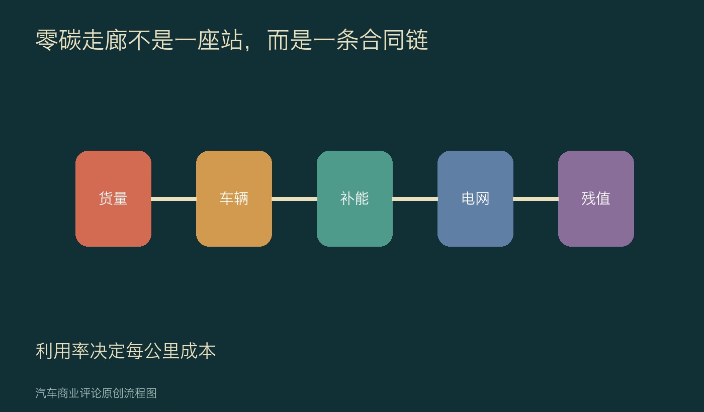 零碳走廊关键节点流程图