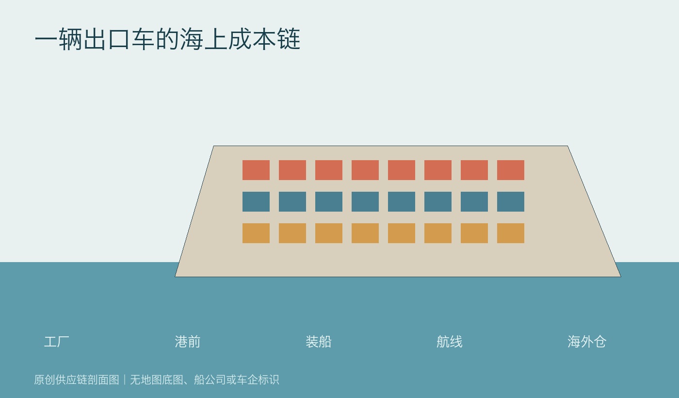 滚装船承运超六成，中国汽车出海开始重算海上成本