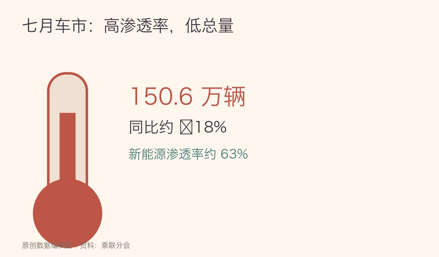 150.6万辆与63%渗透率，七月车市的两种温度